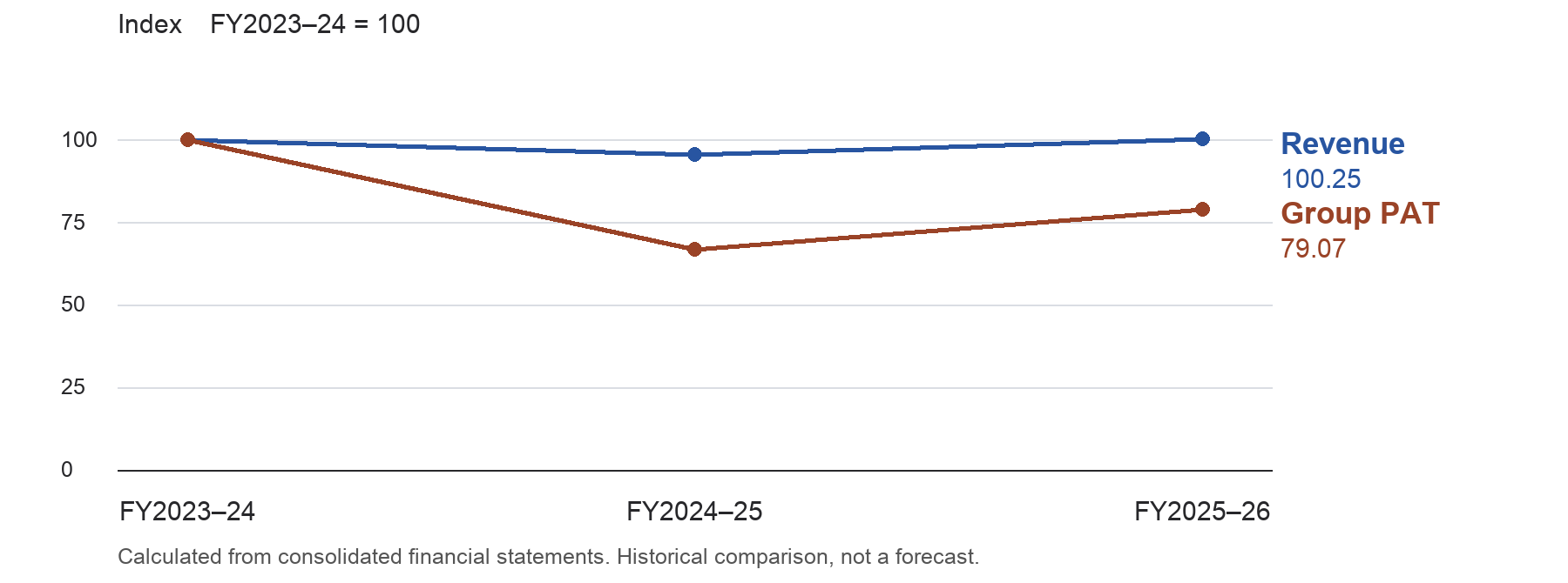 Revenue and group PAT indexed to FY2023–24 equal to 100; FY2025–26 revenue is 100.25 and group PAT is 79.07.